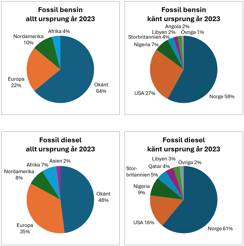 Fossilt ursprung 2023